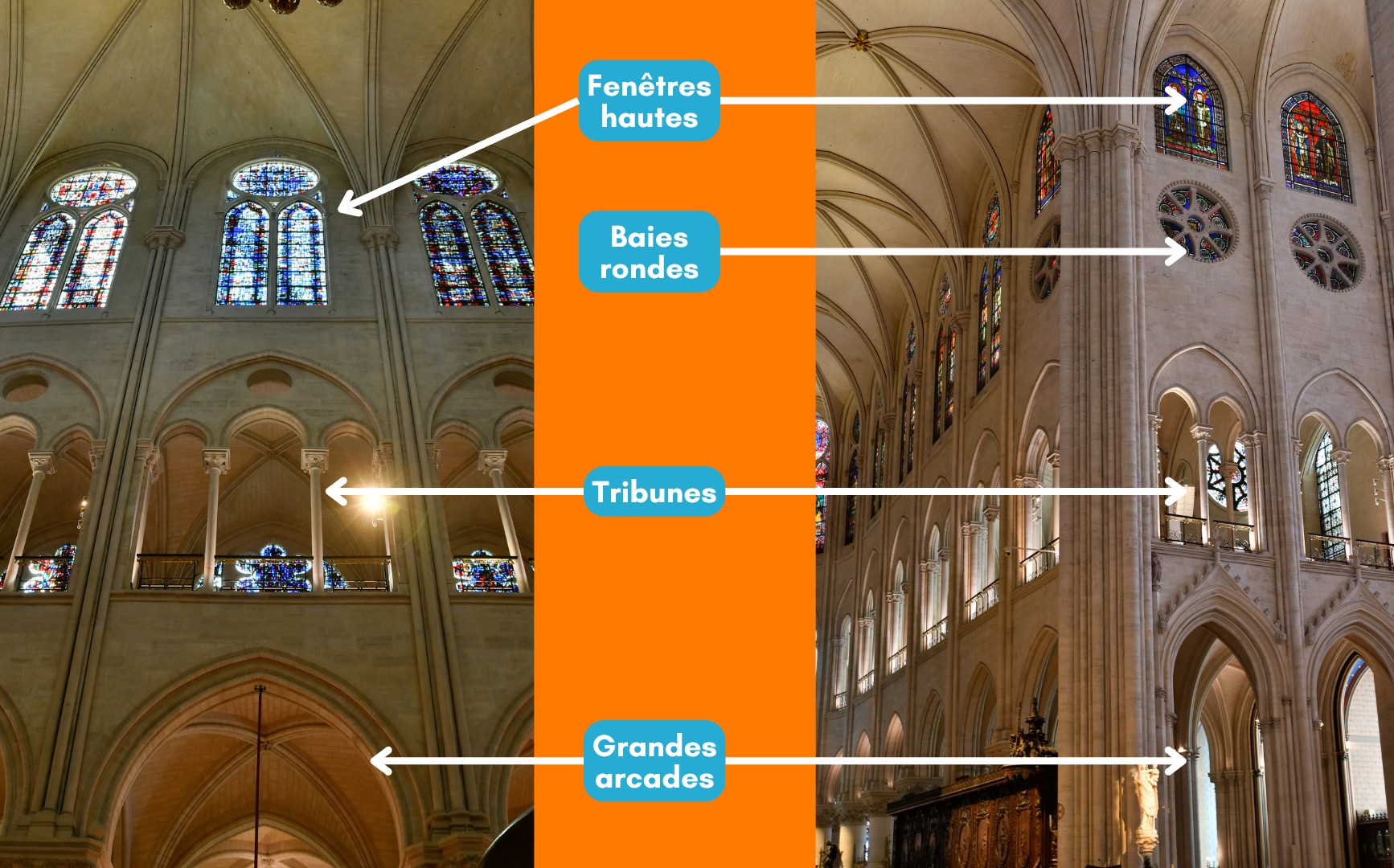 L'étagement de la cathédrale de Paris. À droite, les niveaux anciens restitués par Viollet-le-Duc. À gauche, la nouvelle disposition à partir du 1225 environ.